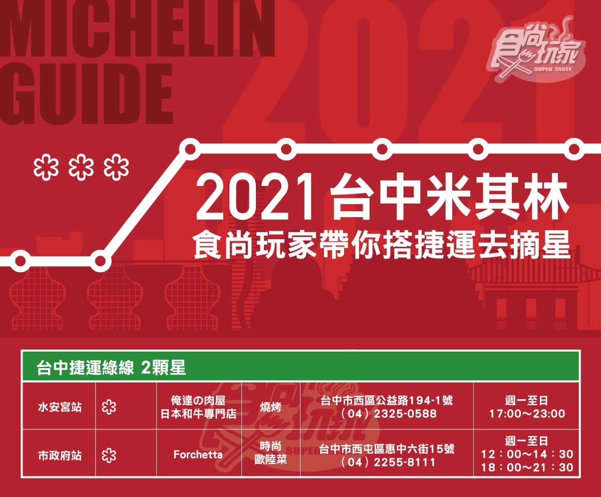 《2021米其林指南》捷運圖帶你吃!台北紅線摘最多顆星,台中綠線吃和牛燒烤、地中海料理 《2021米其林指南》捷運圖帶你吃!台北紅線摘最多顆星,台中綠線吃和牛燒烤、地中海料理