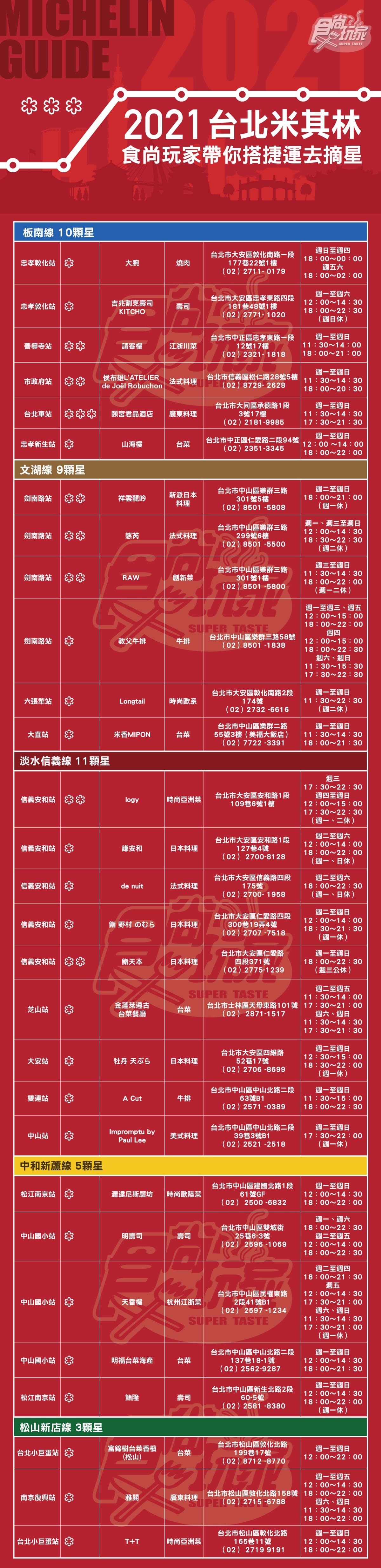 《2021米其林指南》捷運圖帶你吃!台北紅線摘最多顆星,台中綠線吃和牛燒烤、地中海料理 《2021米其林指南》捷運圖帶你吃!台北紅線摘最多顆星,台中綠線吃和牛燒烤、地中海料理