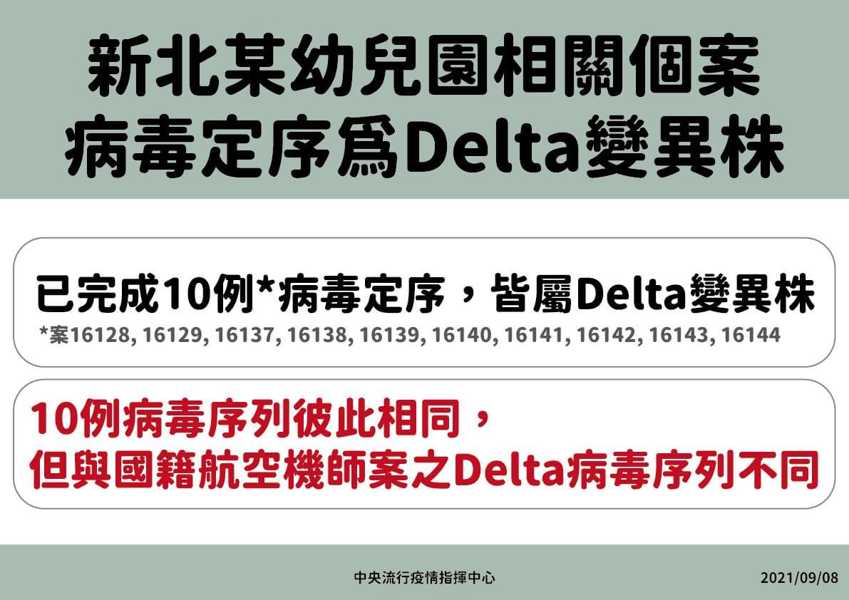 新北「明起禁內用」到9/15!幼兒園Delta群聚指引一次看,有這「5症狀」勿上班上課 新北「明起禁內用」到9/15!幼兒園Delta群聚指引一次看,有這「5症狀」勿上班上課