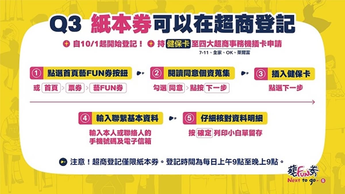 早登記可抽4次!「紙本藝FUN券」8大QA,超商登記、抽籤領取懶人包請收 早登記可抽4次!「紙本藝FUN券」8大QA,超商登記、抽籤領取懶人包請收