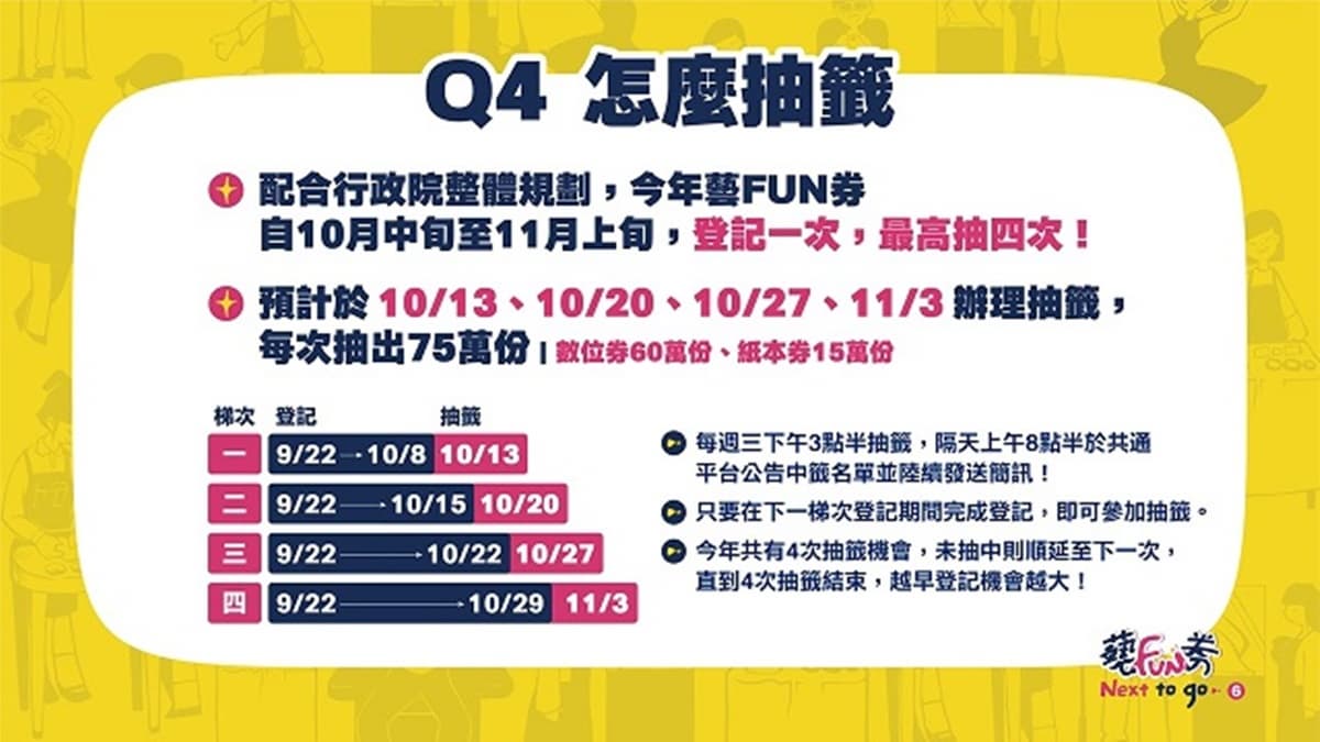 早登記可抽4次!「紙本藝FUN券」8大QA,超商登記、抽籤領取懶人包請收 早登記可抽4次!「紙本藝FUN券」8大QA,超商登記、抽籤領取懶人包請收