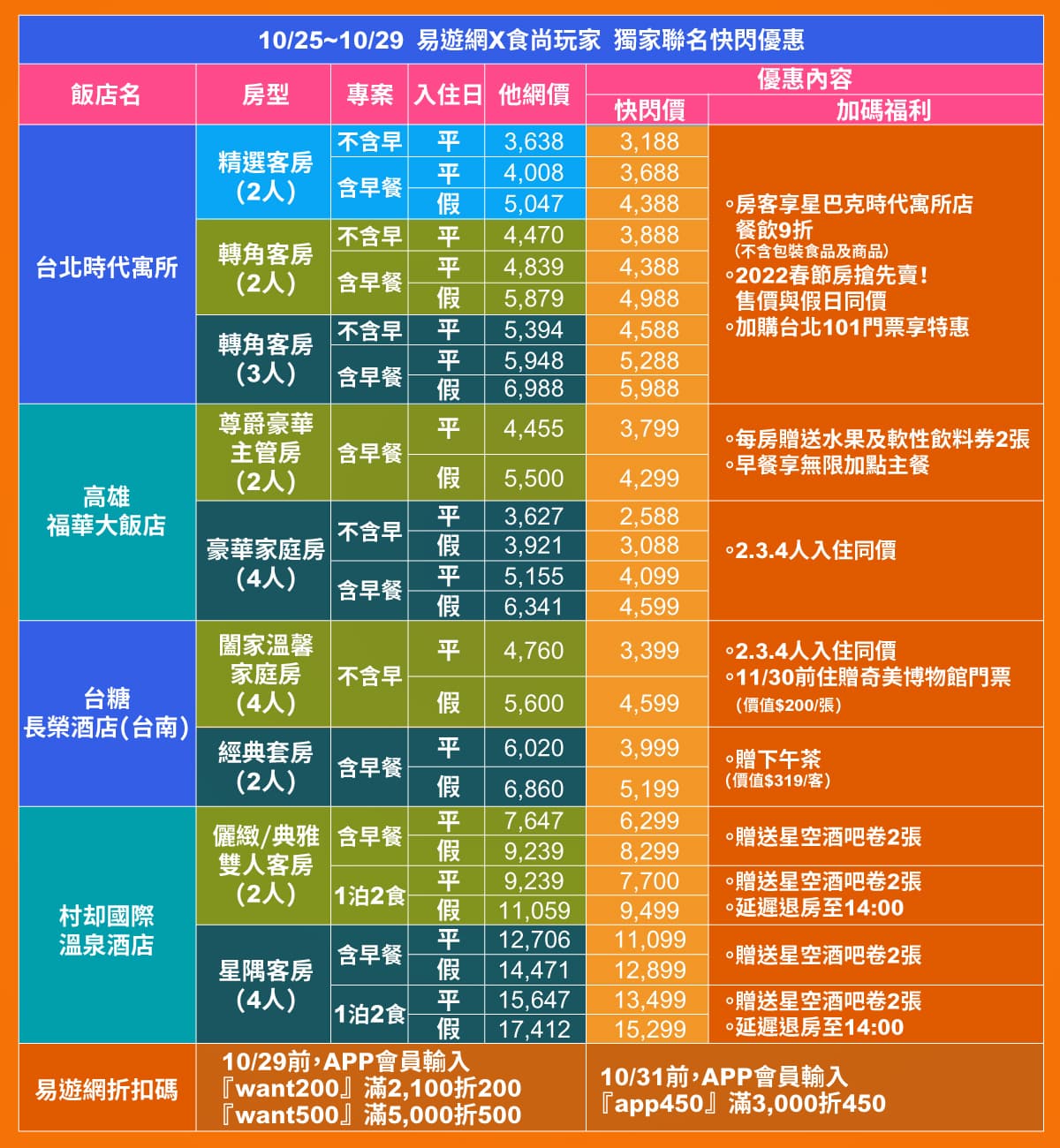 限時5天！時代寓所免3千、高雄福華每人600有找、台南長榮半價、宜蘭村却激省2千