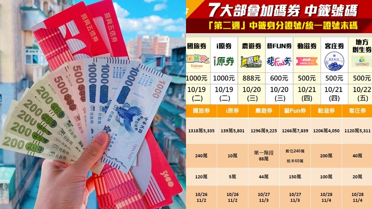 １張表看餘額！７大「加碼券」還剩449萬張，擺脫「天棄之人」稱號看這２週