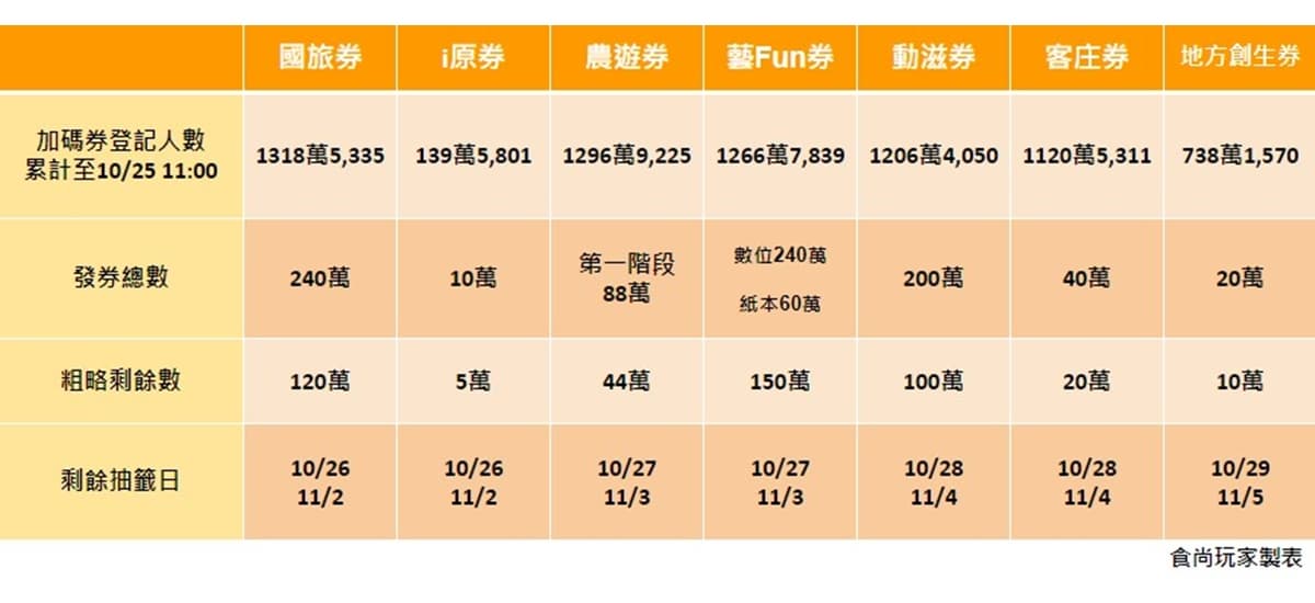 1張表看餘額!7大「加碼券」還剩449萬張,擺脫「天棄之人」稱號看這2週 1張表看餘額!7大「加碼券」還剩449萬張,擺脫「天棄之人」稱號看這2週
