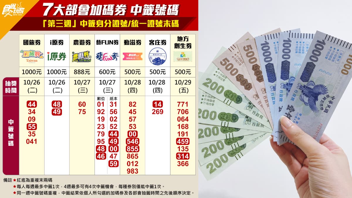 １圖對獎！第三波「７大加碼券」中籤號碼+前兩週名單大回顧