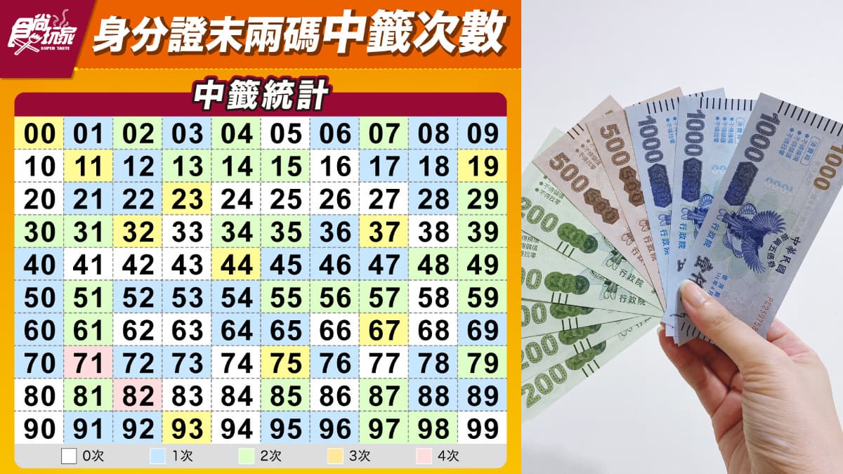 天選vs.天棄之人！１圖秒看你是哪類人，身分證末２碼這27組全槓龜
