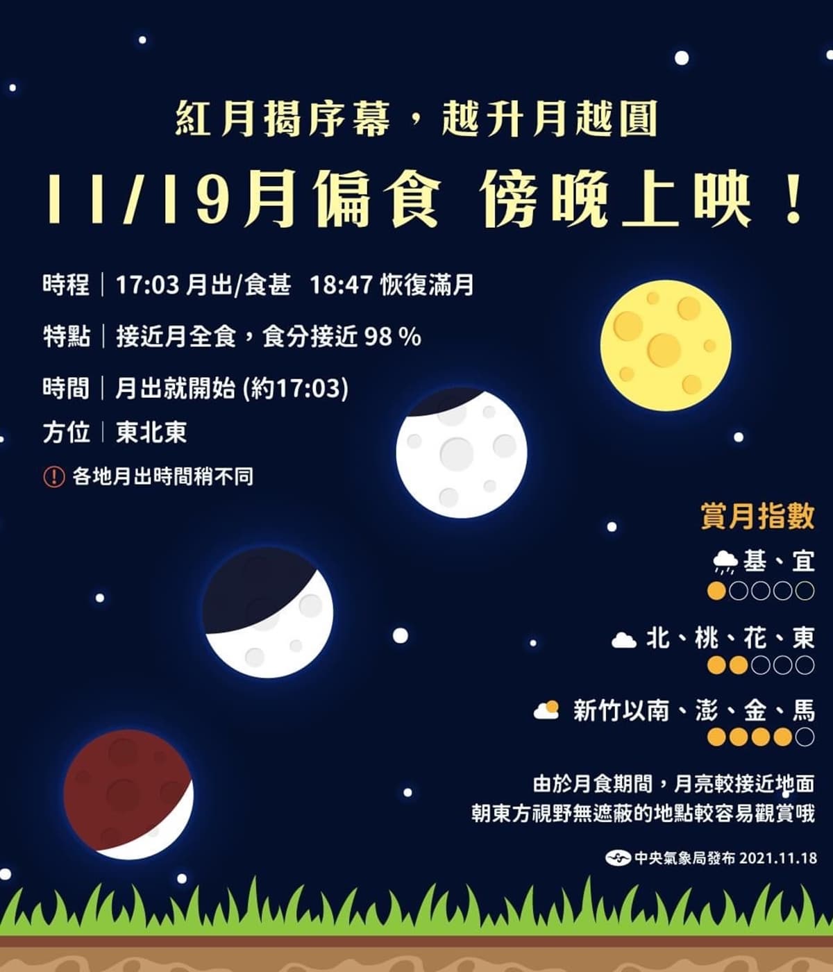 １張圖看賞月時間點！82年來最大紅月亮登場，只限今天「這時」要把握