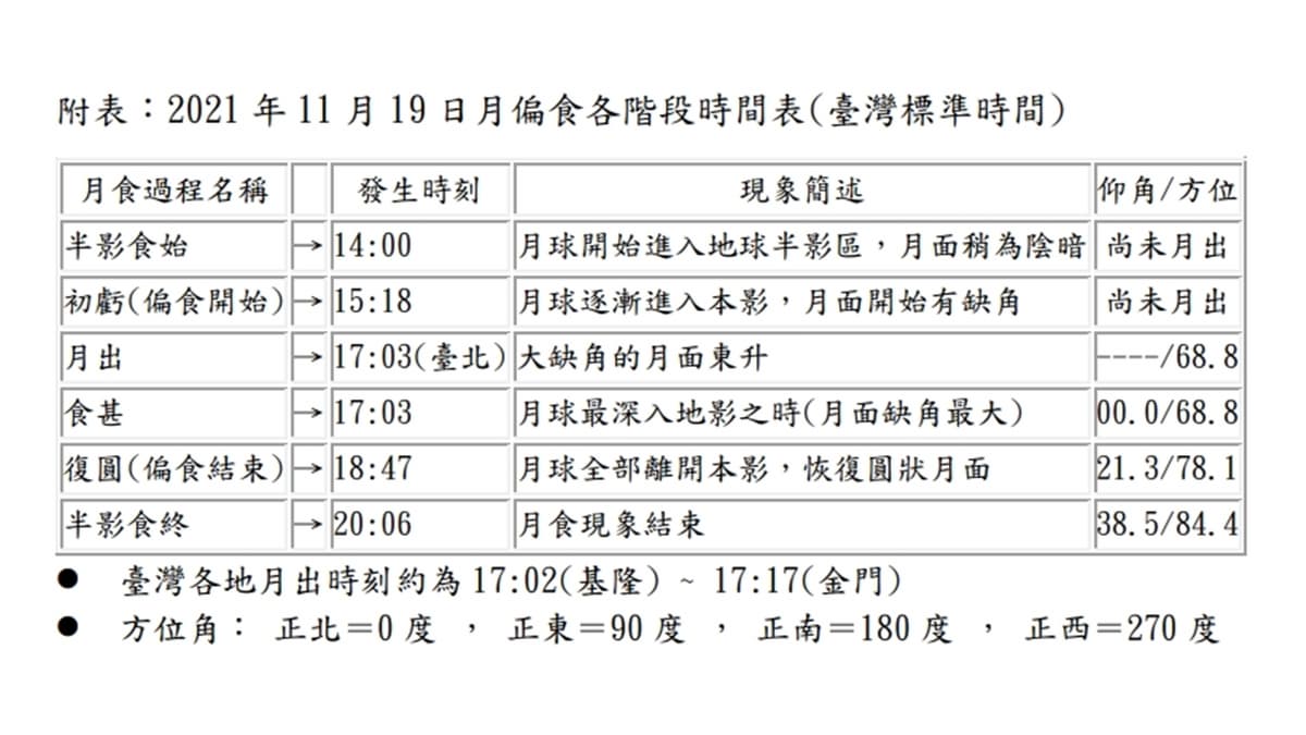 １張圖看賞月時間點！82年來最大紅月亮登場，只限今天「這時」要把握