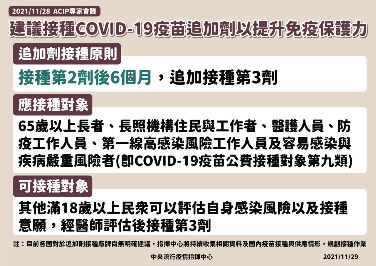 疫苗第3劑開打時間曝!這6類人優先,防堵Omicron增4個「重點高風險國家」 疫苗第3劑開打時間曝!這6類人優先,防堵Omicron增4個「重點高風險國家」