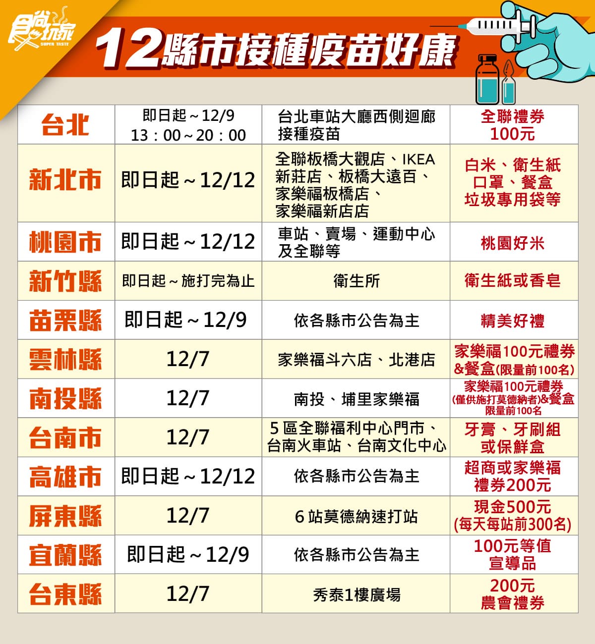 12縣市「接種疫苗好康」一次看!屏東送500元現金、台北送全聯禮券 12縣市「接種疫苗好康」一次看!屏東送500元現金、台北送全聯禮券