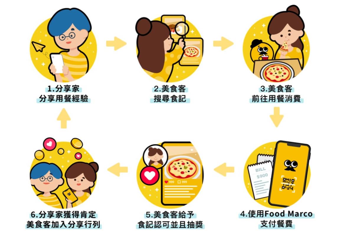 全民開吃公投!選出最好吃東區網美甜點店,活動期間消費最高打七折、再抽iPhone 13 全民開吃公投!選出最好吃東區網美甜點店,活動期間消費最高打七折、再抽iPhone 13