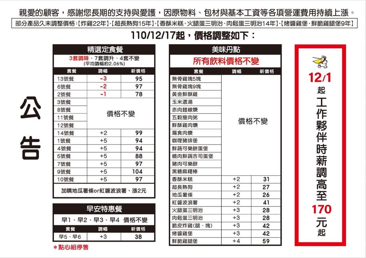 南部必吃「丹丹漢堡」漲價！麵線焿套餐破100元，北部人先吃２速食店好康