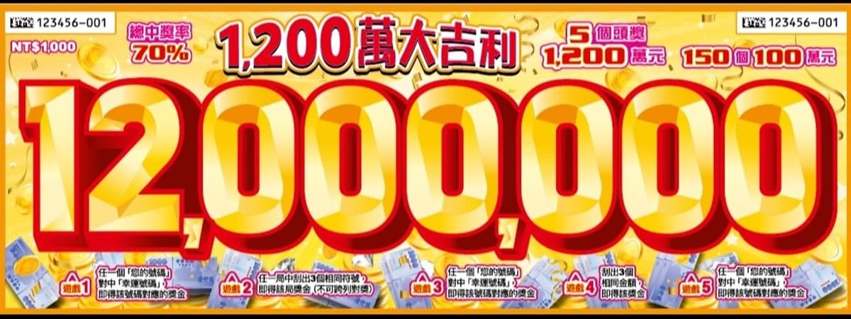 頭獎送2千萬、BMW休旅車!新春限定11款刮刮樂,中獎率100%金虎獎必刮 頭獎送2千萬、BMW休旅車!新春限定11款刮刮樂,中獎率100%金虎獎必刮