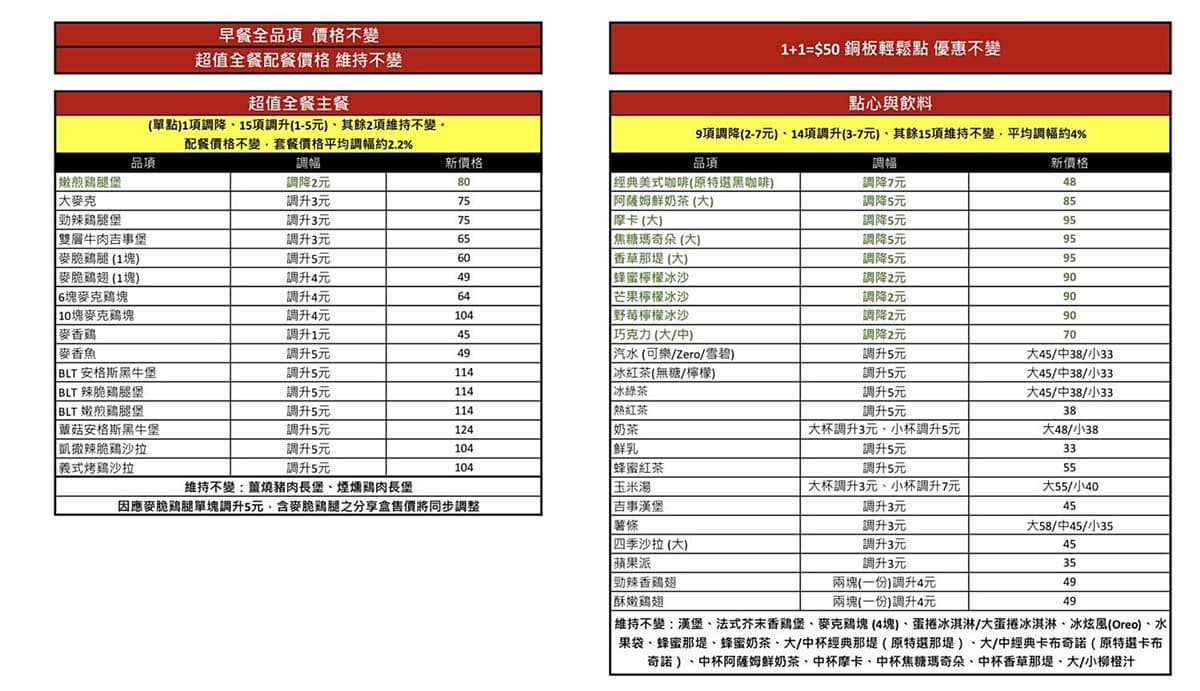 麥當勞怎麼買才划算？內行省錢法靠「１招」，網曝：這樣點超優惠