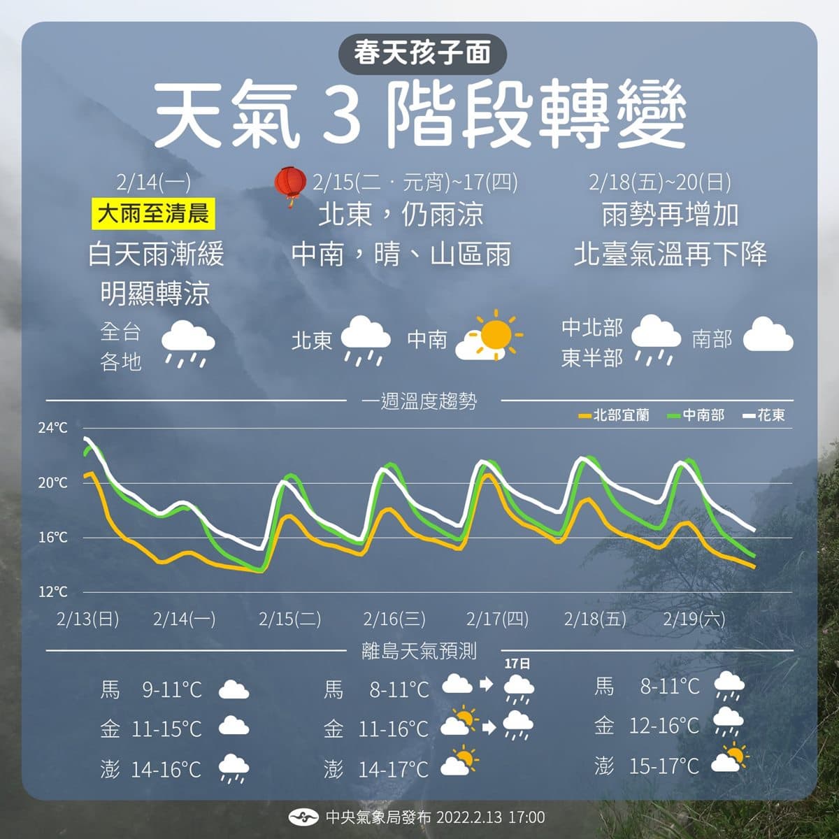 全台雨彈狂炸！２波冷氣團來襲「急凍10度」，這週氣溫３段變化一次看