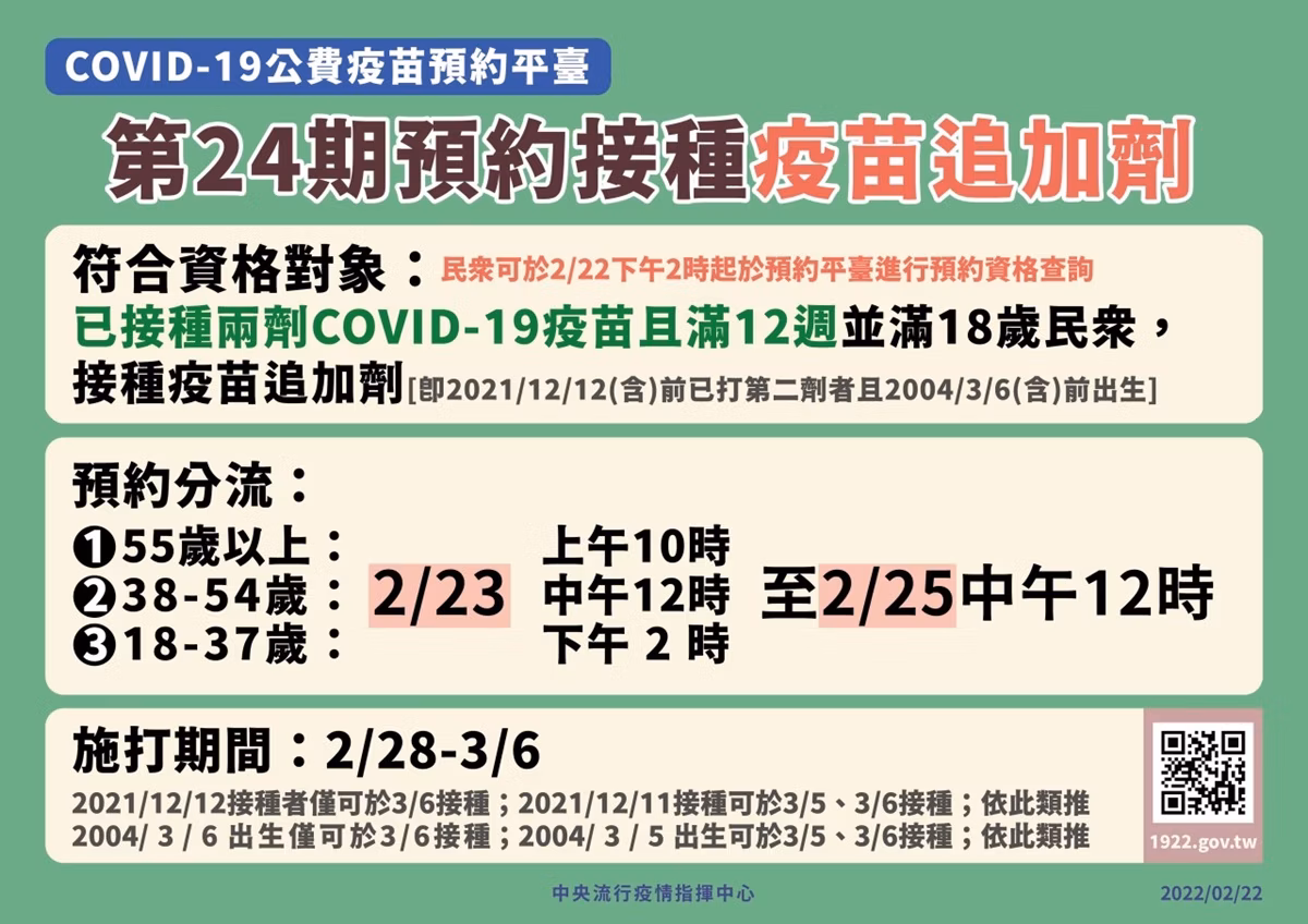 228起開打！第24期「第３劑疫苗」2/23開放預約，各年齡分流時間快記好
