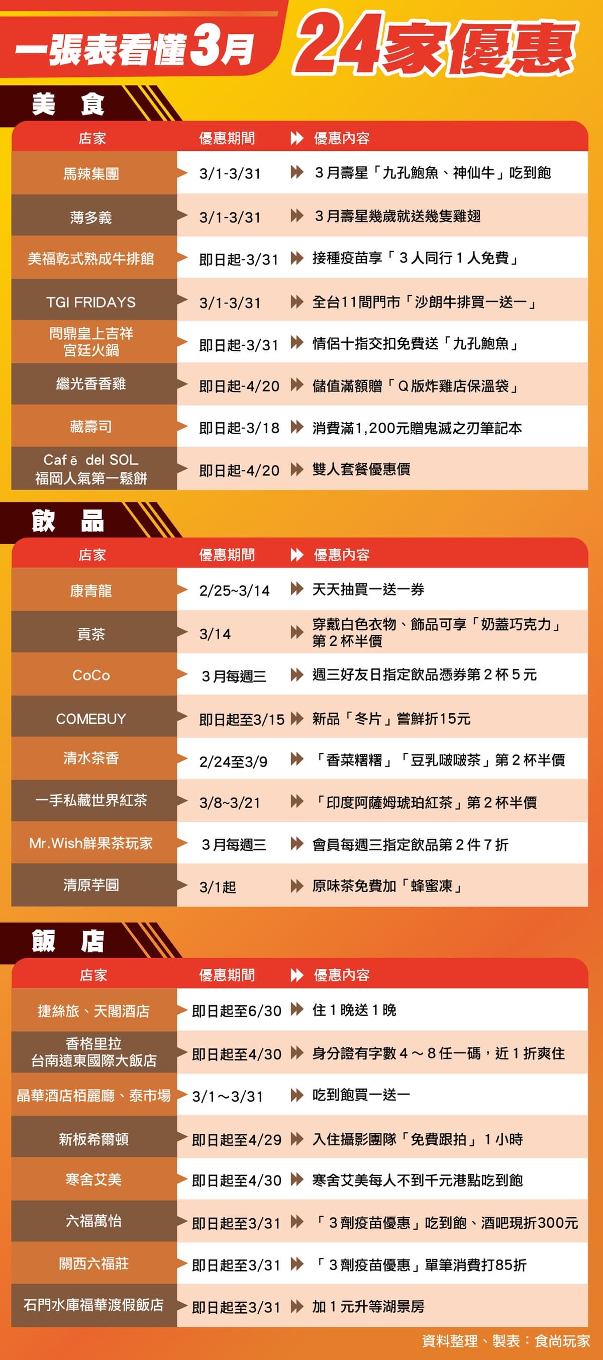 １張圖看３月全台24家優惠！飯店買１晚送１晚、手搖飲買一送一、壽星送雞翅山