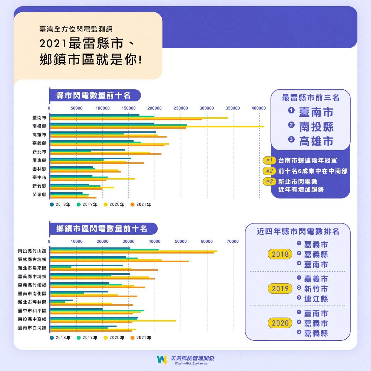 雷雨季來了！全台１縣市最容易「被雷打到」，週末變天連４天有雨
