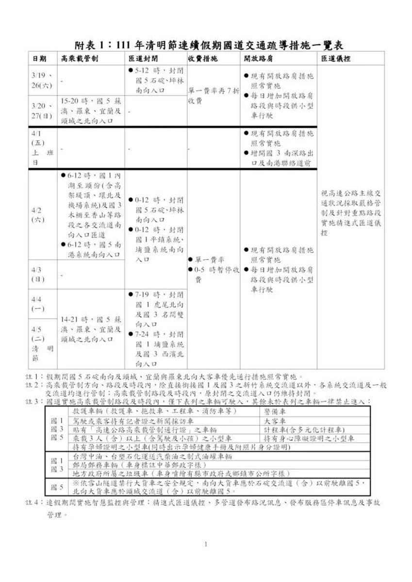 返鄉掃墓不塞車！清明連假國道疏導一次看：單一費率再７折、１時段暫停收費