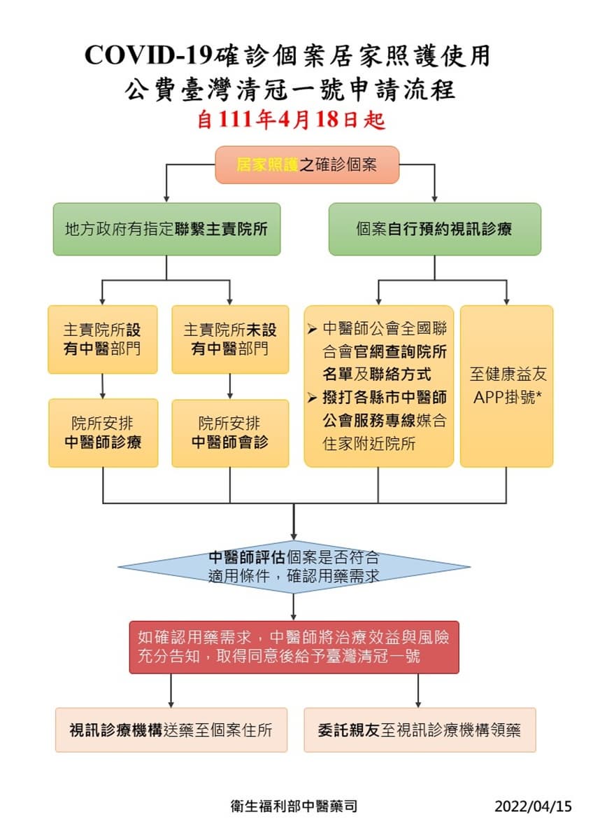 １圖秒懂公費申請「清冠一號」！２管道可居家看診領藥，大人、小孩都能吃