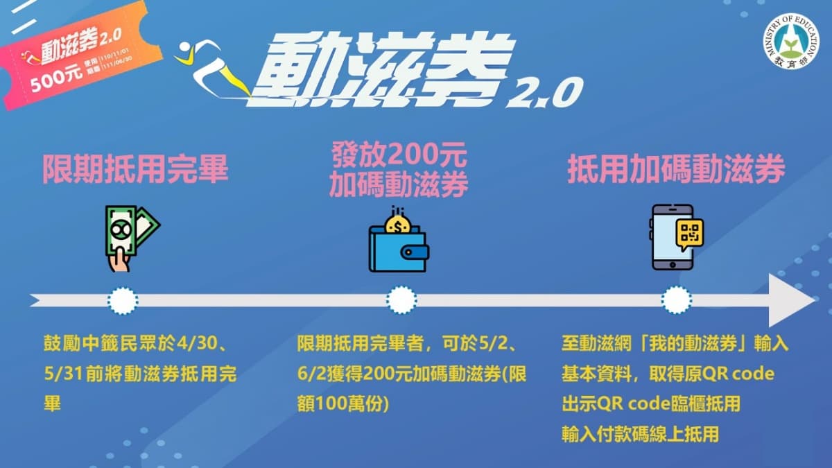 只剩２天！「五倍券」使用期限倒數，動滋券加碼5/31前用完多200元