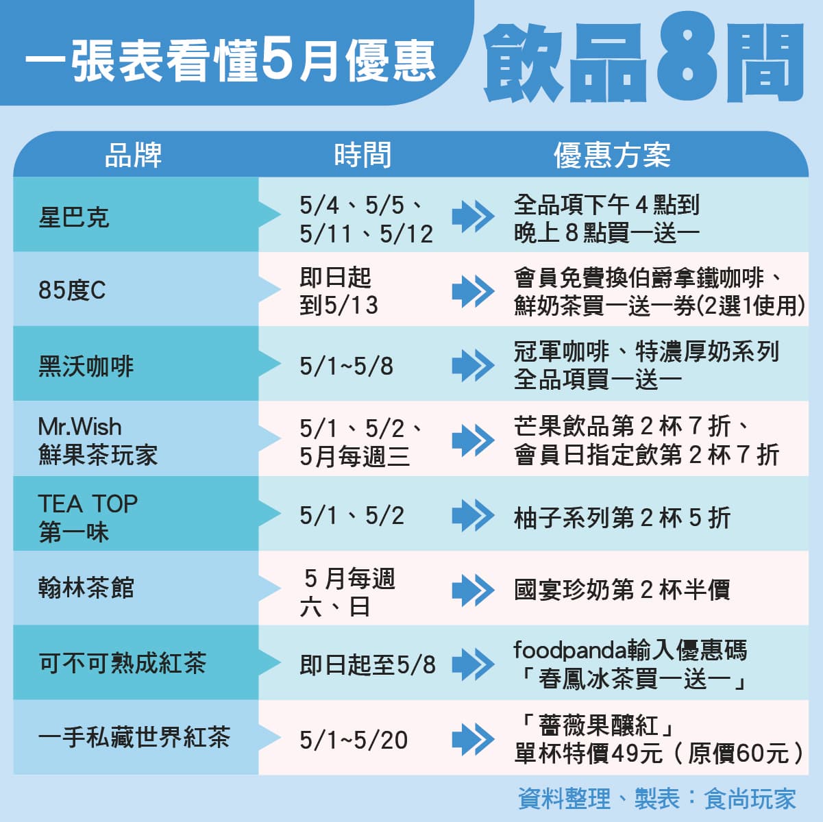 星巴克、85度C、可不可買一送一!5月全台8間「手搖飲+咖啡優惠包」請收 星巴克、85度C、可不可買一送一!5月全台8間「手搖飲+咖啡優惠包」請收