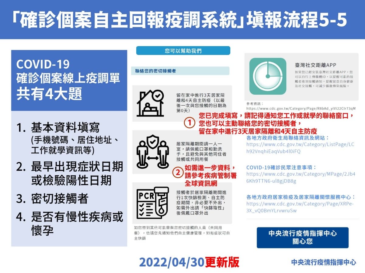 本土新增36168例！確診10大ＱＡ一次看：３類人免外出PCR、自主疫調系統怎麼填