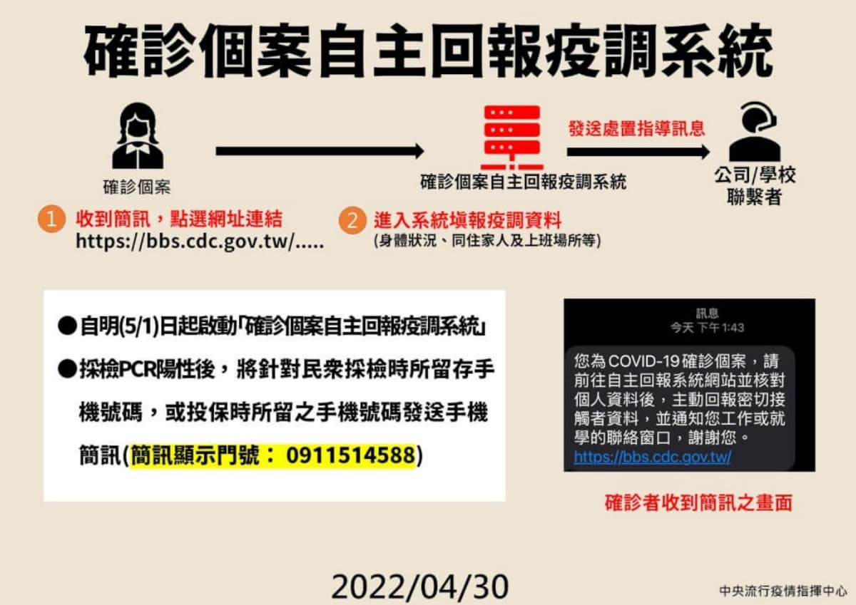 本土新增36168例！確診10大ＱＡ一次看：３類人免外出PCR、自主疫調系統怎麼填
