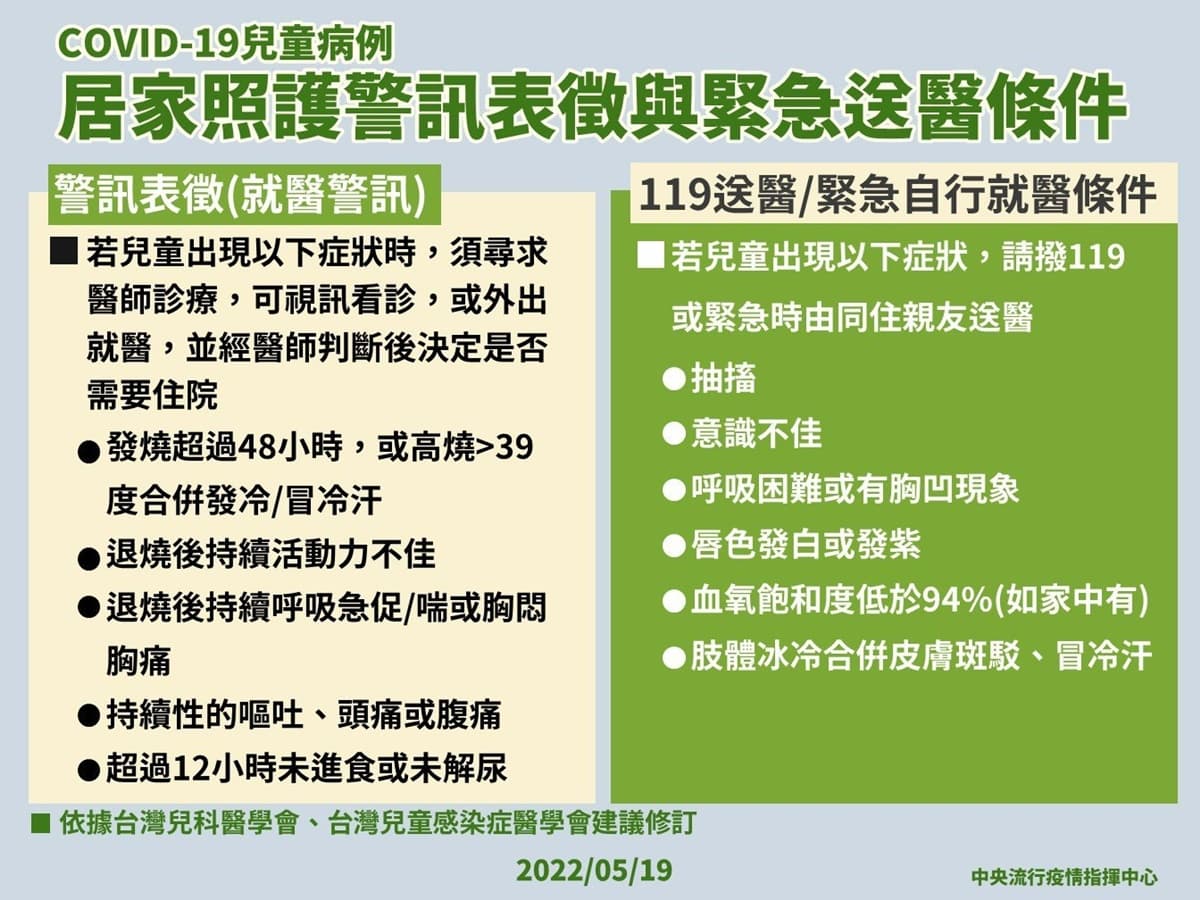 累計破百萬人染疫！本土＋90331例，兒童照護這６症狀快送醫