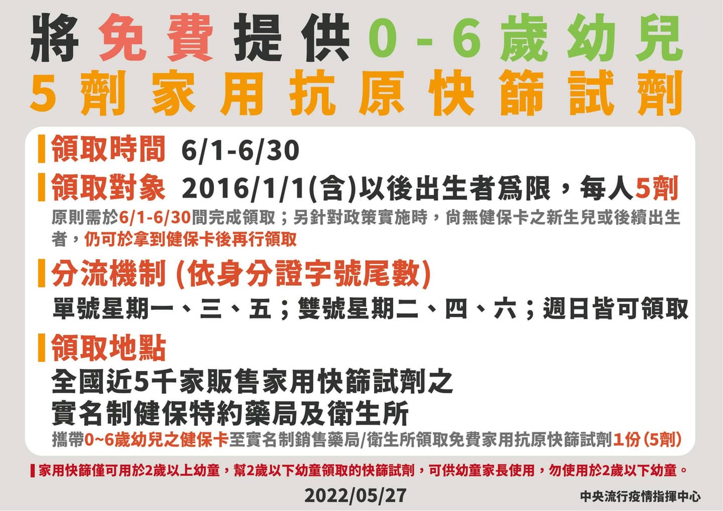 本土增94808例、死亡126例都創新高!6/1起0到6歲幼兒免費領5劑快篩 本土增94808例、死亡126例都創新高!6/1起0到6歲幼兒免費領5劑快篩