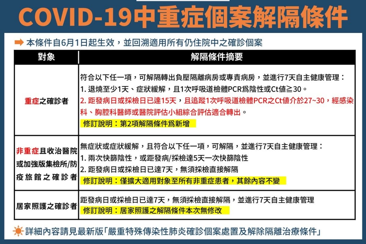 本土增80656例！「兒童腦炎重症」８大前驅症狀注意，中重症解隔6/1放寬