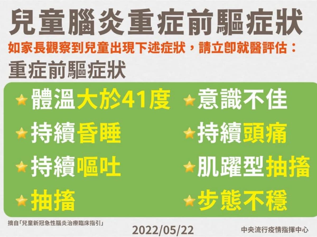 本土增80656例！「兒童腦炎重症」８大前驅症狀注意，中重症解隔6/1放寬