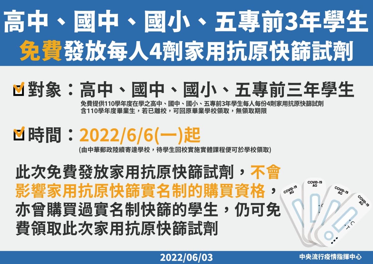 本土低於６萬例！「快篩實名制第二輪」今上路，６大QA一次看：２類人免費領