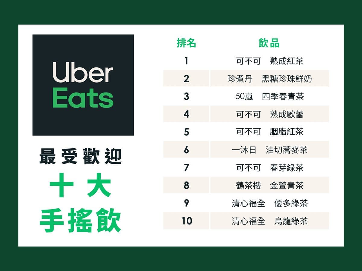 Uber Eats最夯10大手搖飲！可不可、清心和50嵐買一送一，每次最多能買５送５