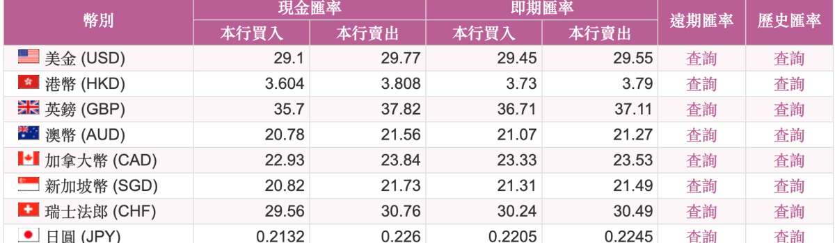 哈日族快換!日圓匯率0.2259「創25年新低」,換10萬元現賺近2萬 哈日族快換!日圓匯率0.2259「創25年新低」,換10萬元現賺近2萬
