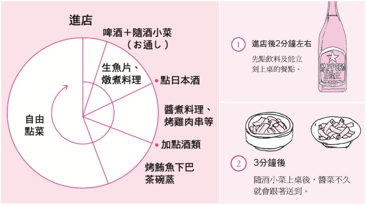 進居酒屋「先點菜還是點酒」?達人「6步驟點菜法」快筆記,避免空等餓肚子 進居酒屋「先點菜還是點酒」?達人「6步驟點菜法」快筆記,避免空等餓肚子