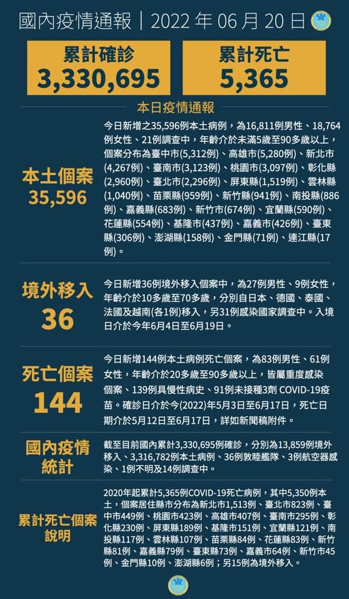 創5/5最低紀錄！本土增３萬多例，50萬劑兒童疫苗抵台、預測本週都不破５萬例