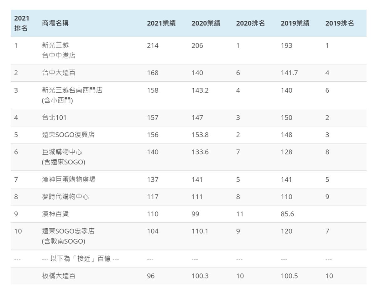 全台「最賺錢百貨」不在台北!前3名排行榜都在中南部,台北101竟然才第4名 全台「最賺錢百貨」不在台北!前3名排行榜都在中南部,台北101竟然才第4名
