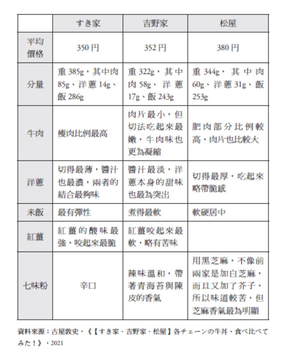 「吉野家」「すき家」「松屋」牛丼大評比!台日價格都是「這家」最便宜 「吉野家」「すき家」「松屋」牛丼大評比!台日價格都是「這家」最便宜