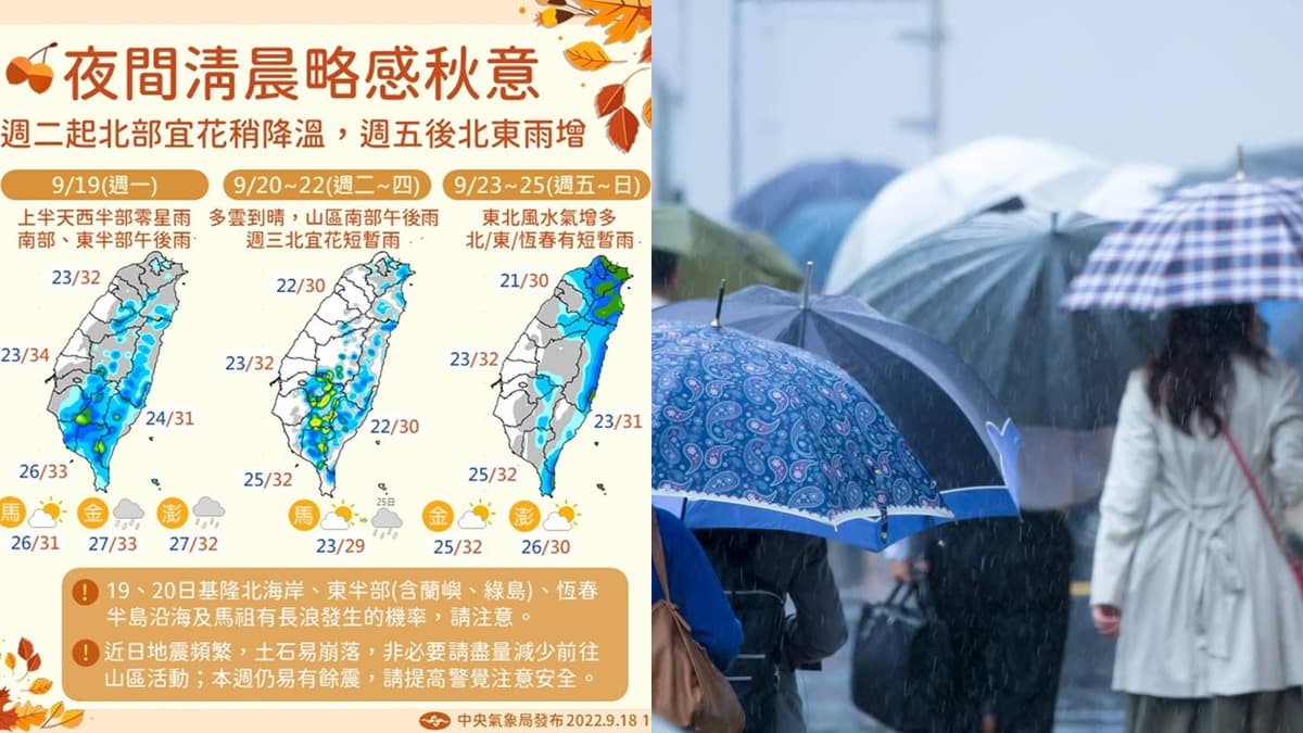 晚上氣溫「驟降７度」！水氣報到一連６天有雨，有機會形成新颱風