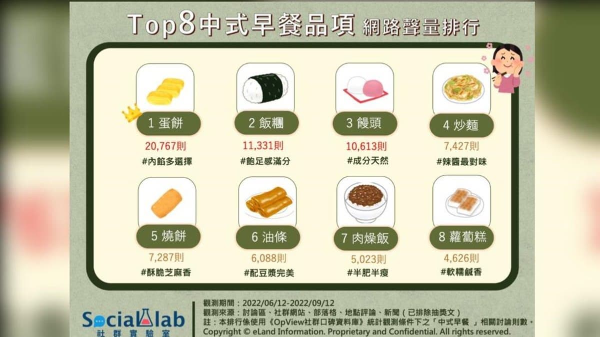 網友票選「最愛中式早餐」TOP8!飯糰CP值高奪第二,第一名口味超多吃不膩 網友票選「最愛中式早餐」TOP8!飯糰CP值高奪第二,第一名口味超多吃不膩
