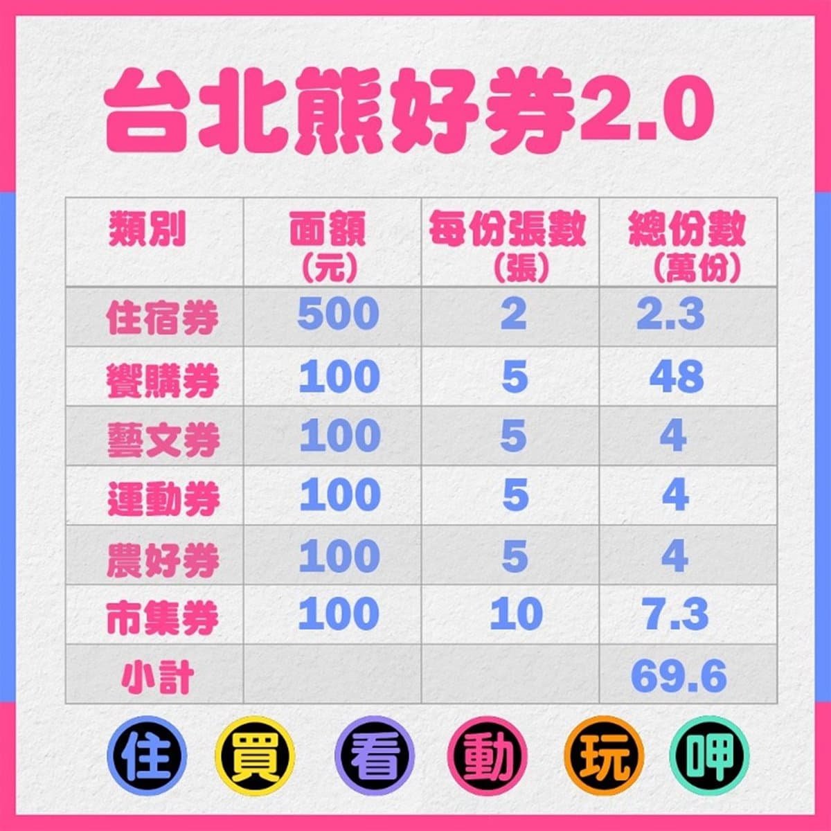 振興經濟今年再發「五倍券」免費領?行政院回應了,北市先推「熊好券2.0」 振興經濟今年再發「五倍券」免費領?行政院回應了,北市先推「熊好券2.0」