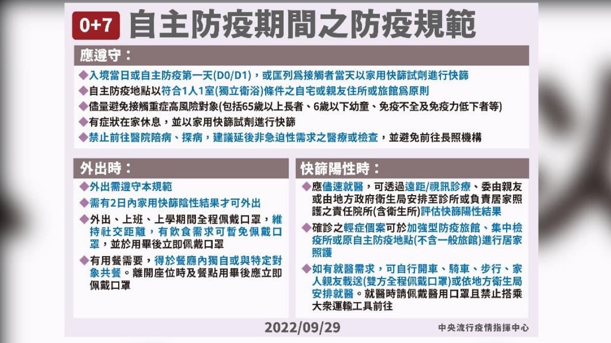 居家隔離將成歷史!11/7起同住接觸者一律0+7,放寬4項防疫規定一次看 居家隔離將成歷史!11/7起同住接觸者一律0+7,放寬4項防疫規定一次看