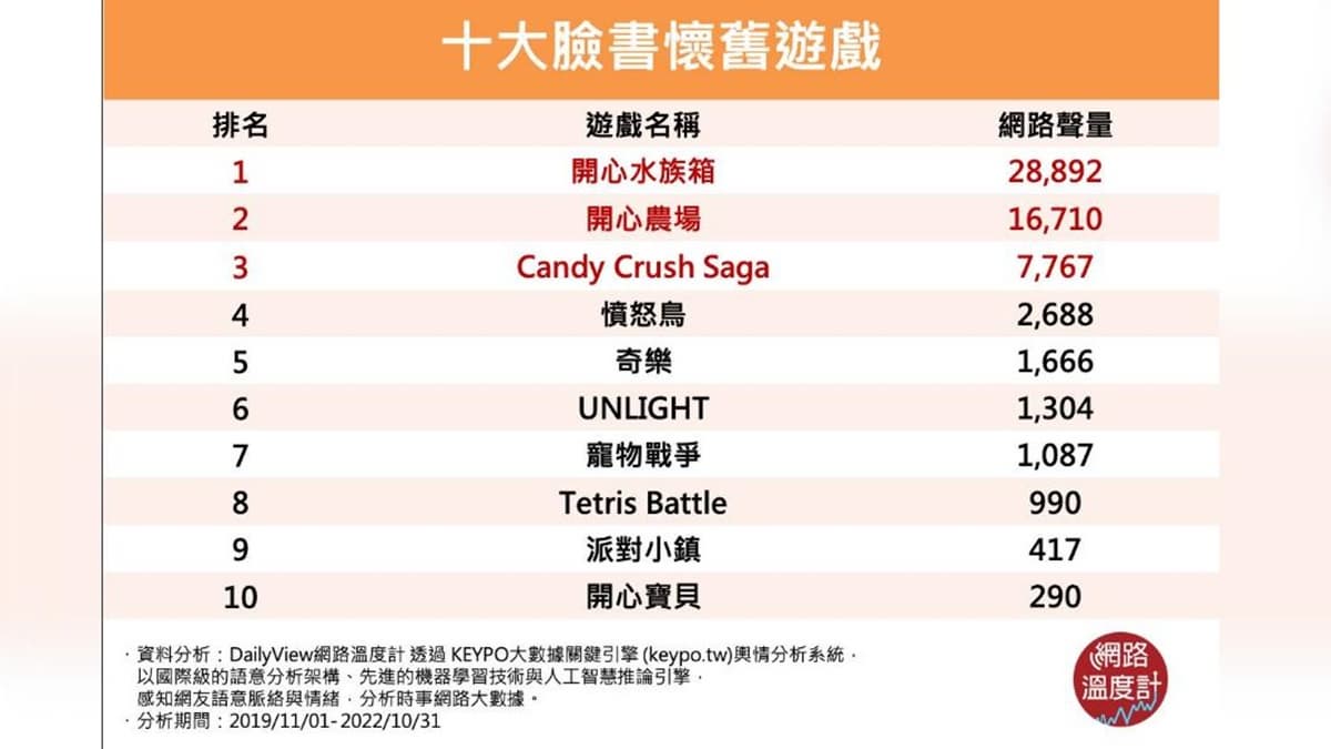 網友推10大臉書懷舊遊戲！第２名「開心農場」可偷菜、第１名要設鬧鐘收寶物