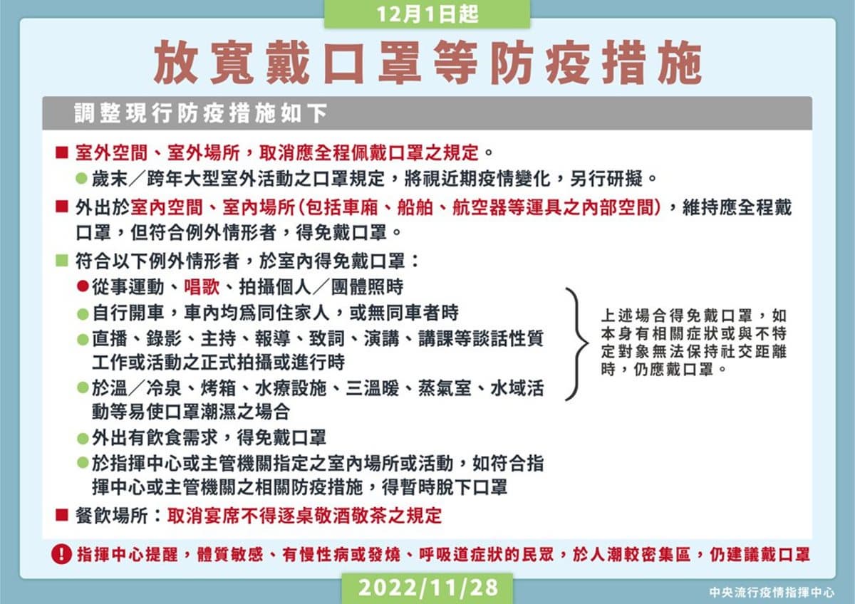 555天終於等到了!12/1起室外免戴口罩,室內符合4條件也解禁 555天終於等到了!12/1起室外免戴口罩,室內符合4條件也解禁