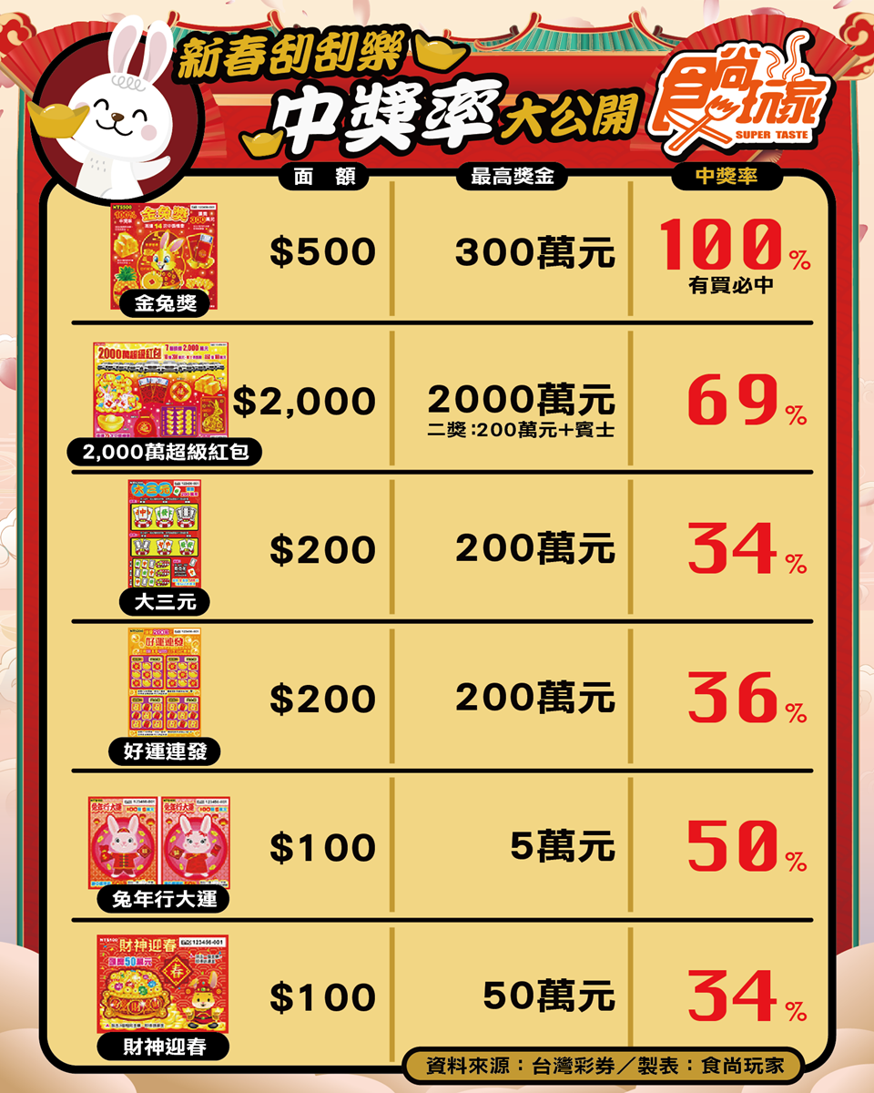 總獎金176億元史上最多！春節台彩推６款刮刮樂：７個2000萬元、10台賓士