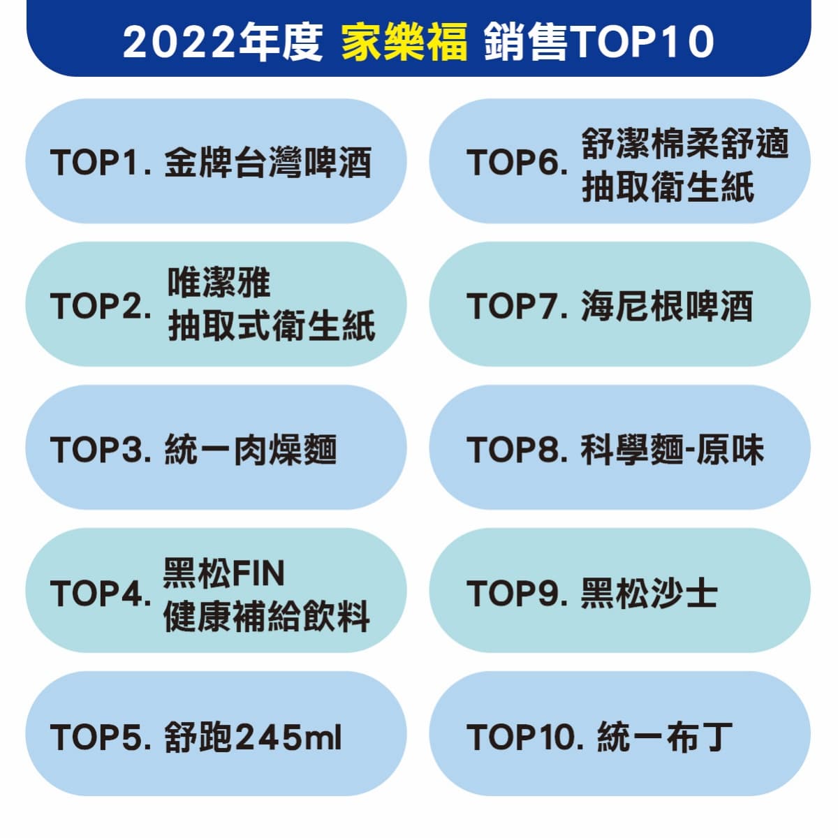 年前補貨必buy!2022家樂福「人氣排行榜TOP10」滿滿台味,第一名竟是它 年前補貨必buy!2022家樂福「人氣排行榜TOP10」滿滿台味,第一名竟是它