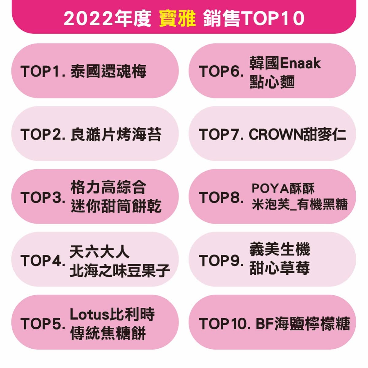一張圖看懂!2022年度寶雅「零食銷售TOP10」,第1名堪稱果乾界精品 一張圖看懂!2022年度寶雅「零食銷售TOP10」,第1名堪稱果乾界精品
