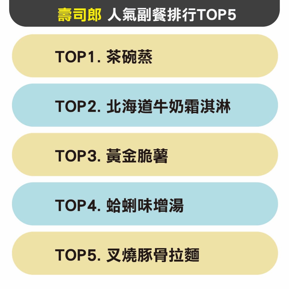 壽司控吃爆!1圖看壽司郎主食排行榜,人氣炙燒3貫僅第4名、第1名賣翻 壽司控吃爆!1圖看壽司郎主食排行榜,人氣炙燒3貫僅第4名、第1名賣翻