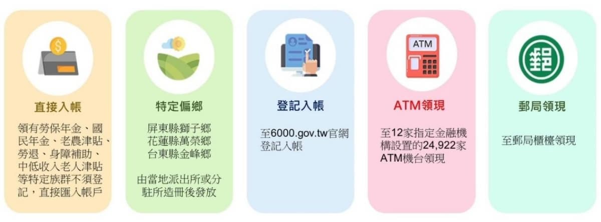 6000元到底何時發?財政部允諾總統公布後1週內,加碼看5大領取方式+應備文件 6000元到底何時發?財政部允諾總統公布後1週內,加碼看5大領取方式+應備文件